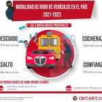 <strong>Ante la evolución de bandas criminales expertos recomiendan el uso de la tecnología para proteger su vehículo</strong>