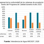 64% de acueductos incumple normativa en calidad del agua