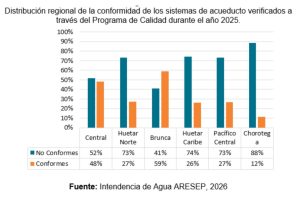 64% de acueductos incumple normativa en calidad del agua